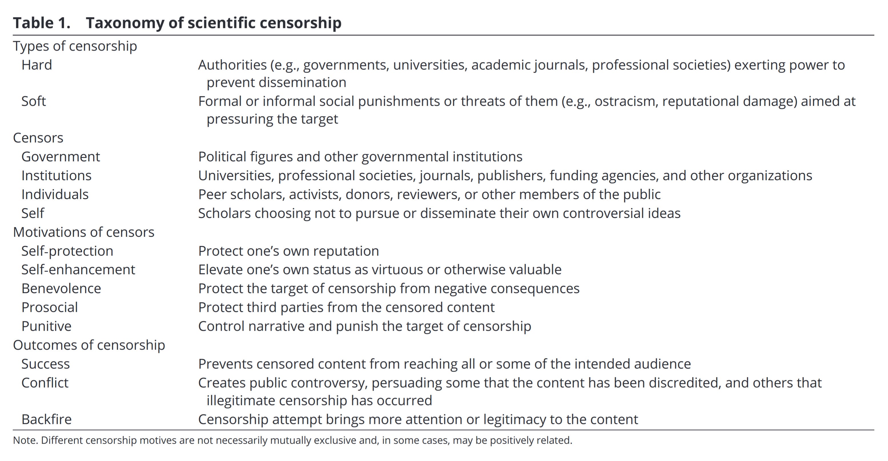 The role of censorship in science