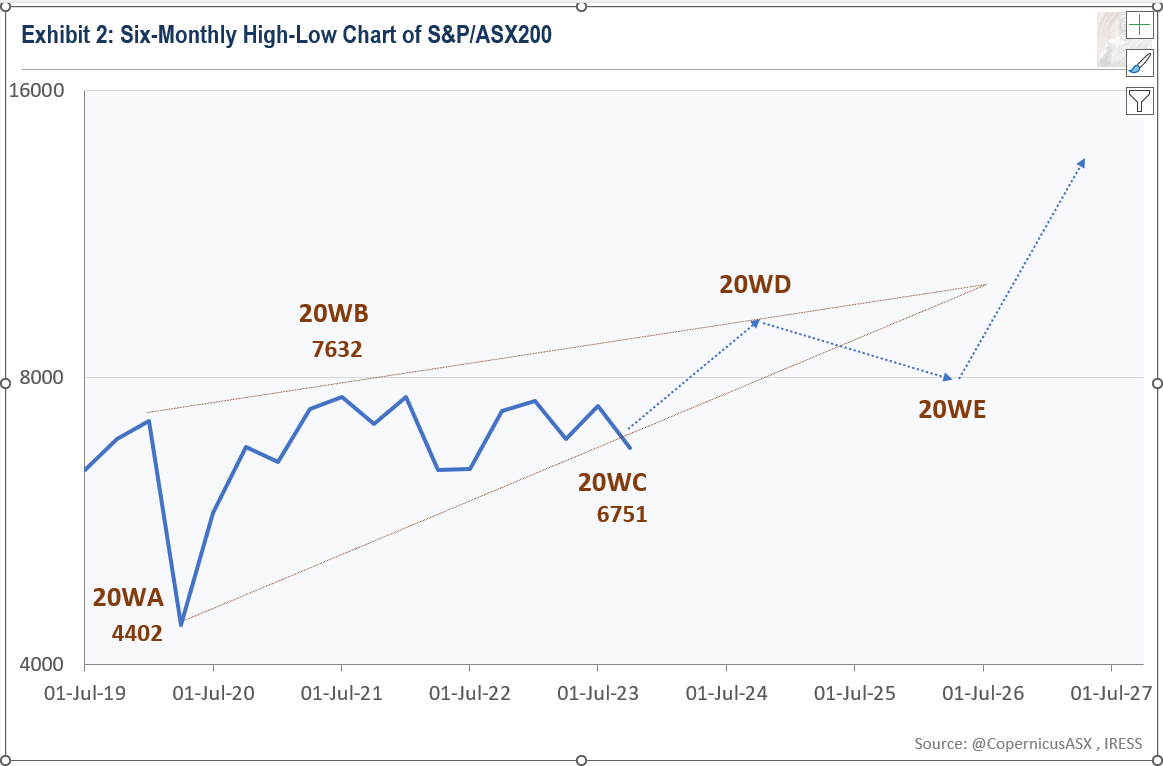 Asx 200 outlet forecast