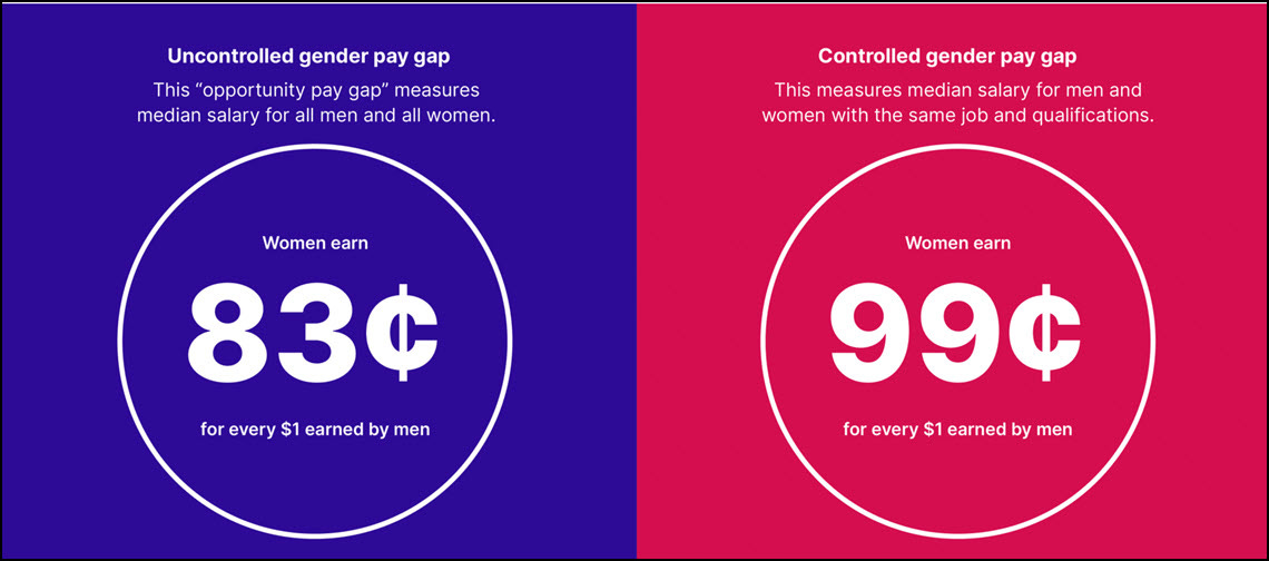 Disproving the "Gender Pay Gap" with a Single Image