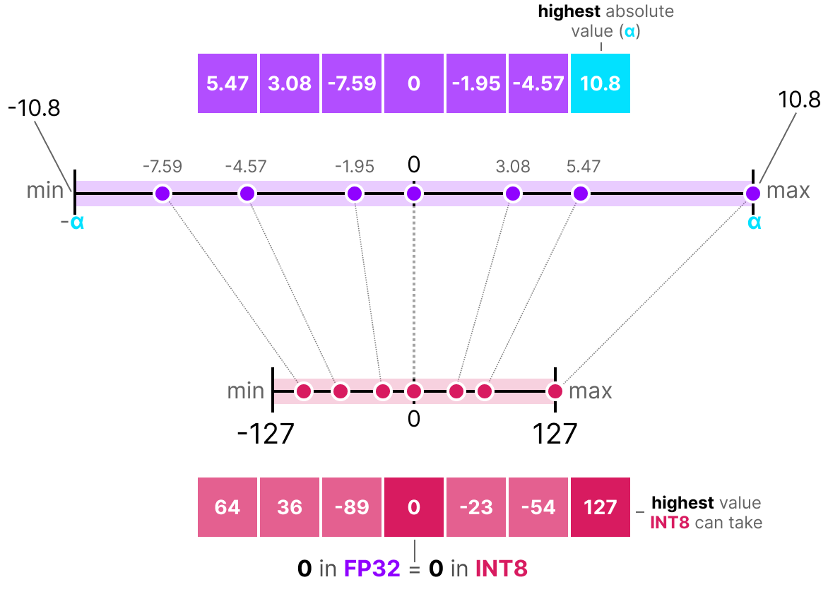 A Visual Guide to Quantization - Maarten Grootendorst