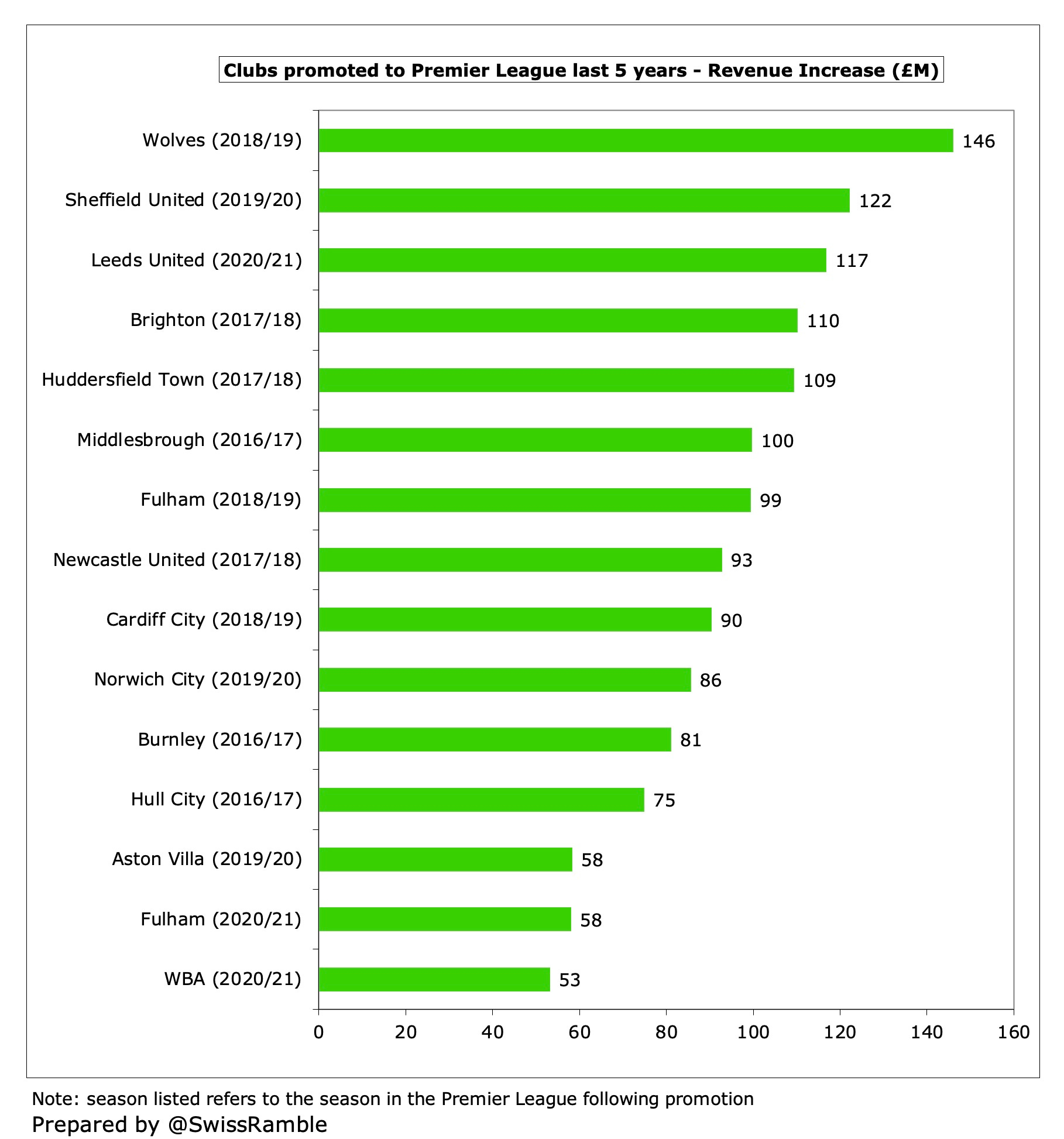 The Impact of Promotion to the Premier League