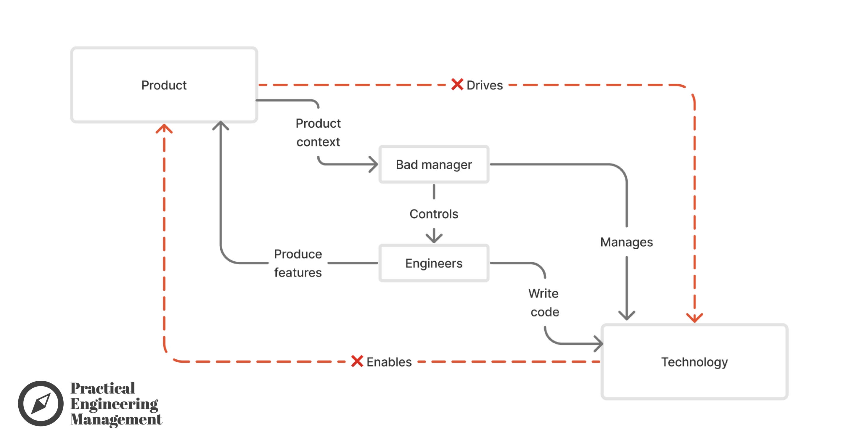 Do companies need fewer engineering managers or better engineering ...