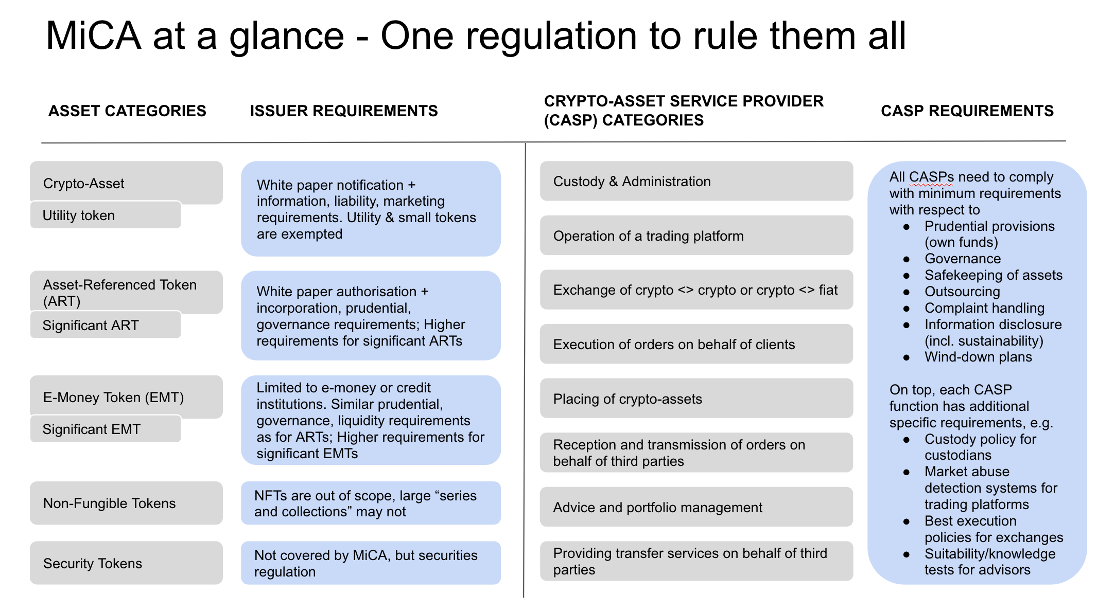 The EU's new MiCA framework for cryptoassets the one regulation to