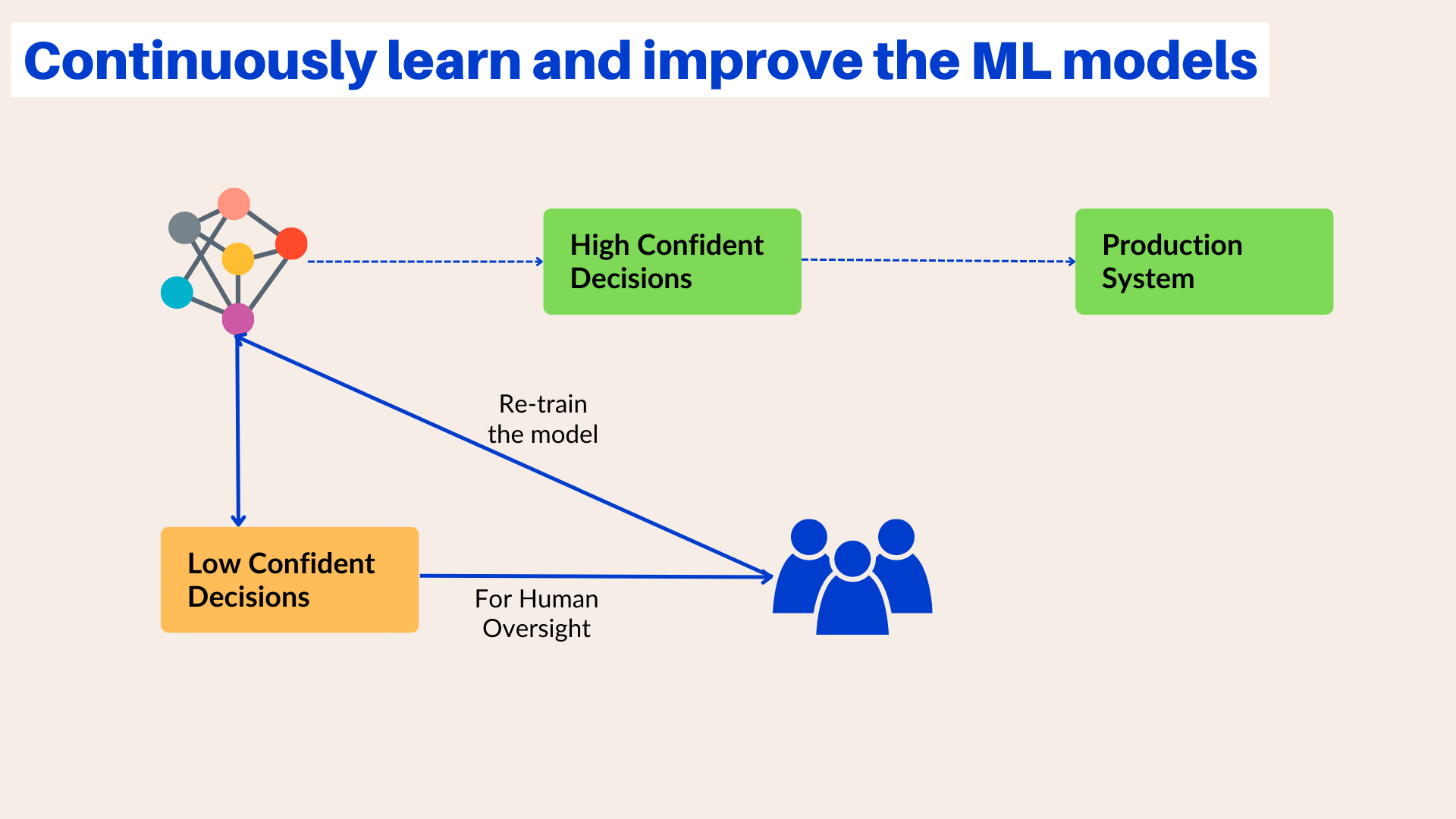 Human in the Loop (HITL) Machine Learning - by Hima Tk