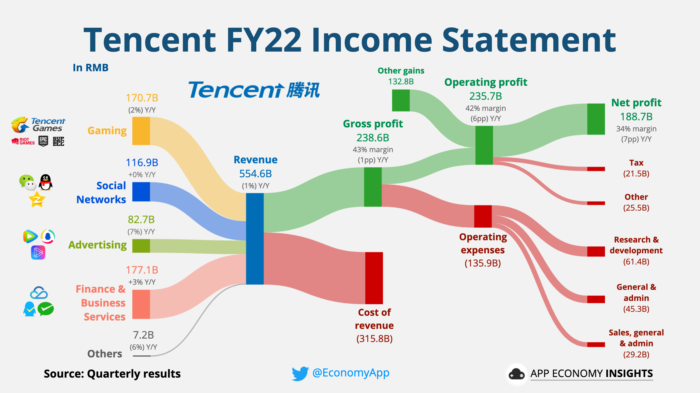 🎮 Tencent Mastering the Game by App Economy Insights