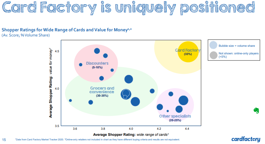 Card factory deals share price