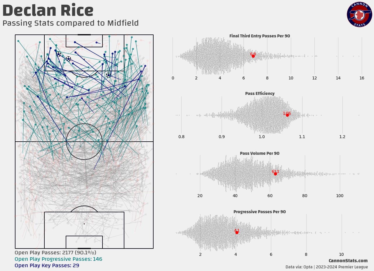 How far off is Declan Rice's passing from Thomas Partey?