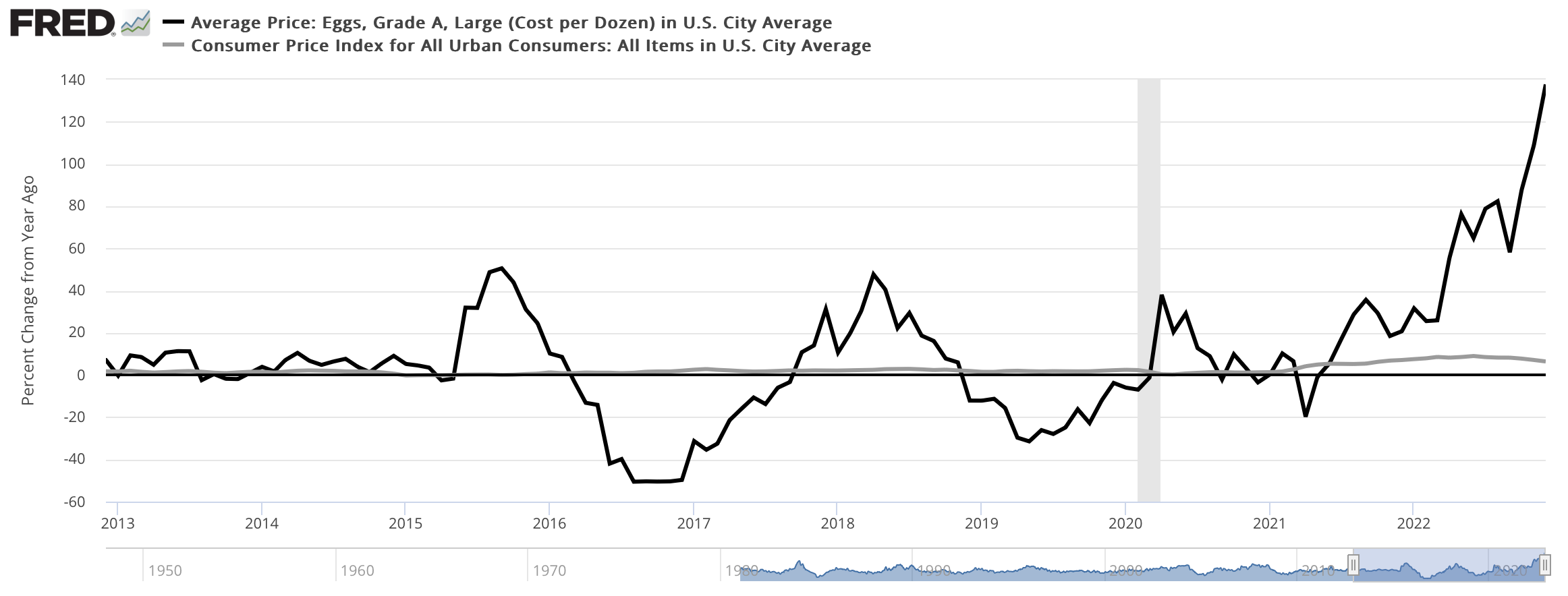 Joe Biden didn't make eggs expensive - by Matthew Yglesias
