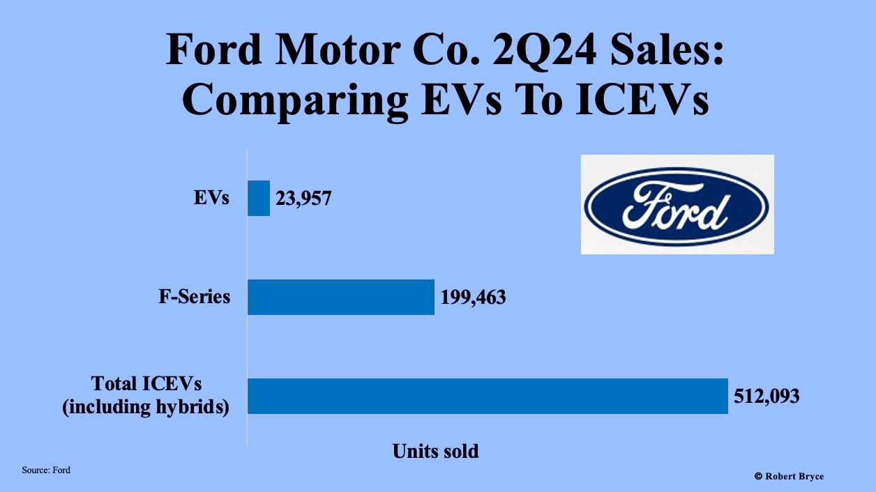 Ford ev market sale