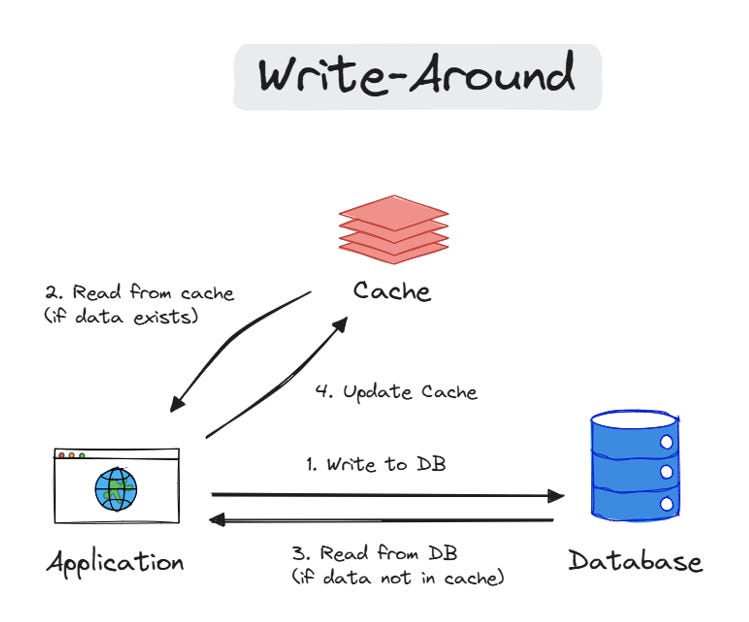 Caching: the single most helpful strategy for improving app performances