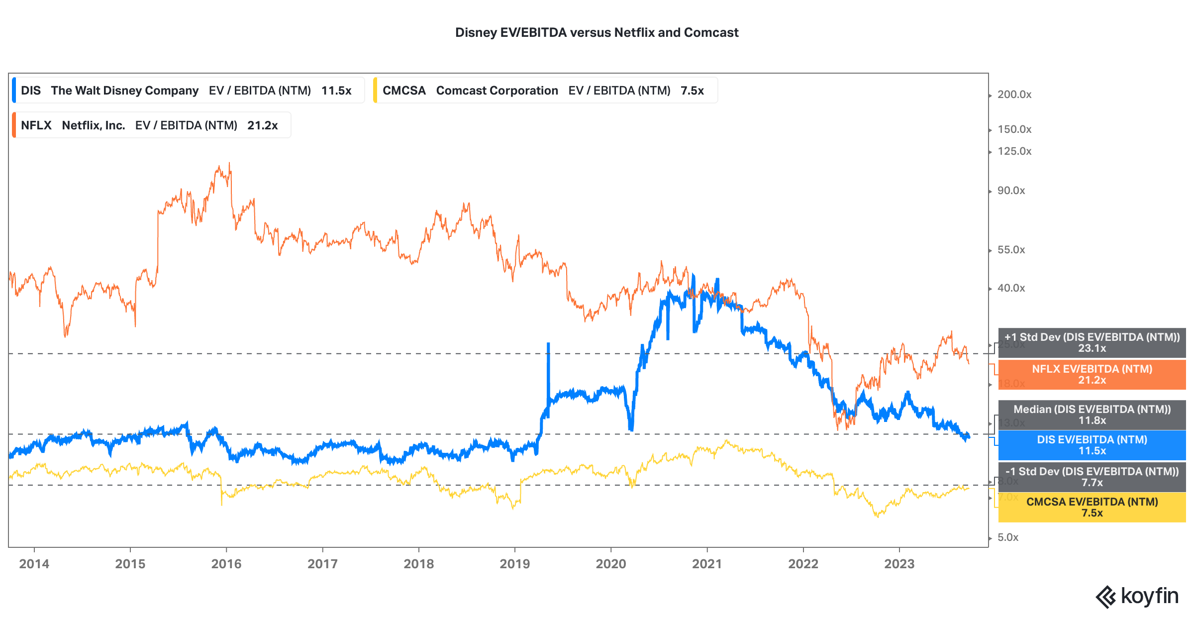 Disney market cap discount