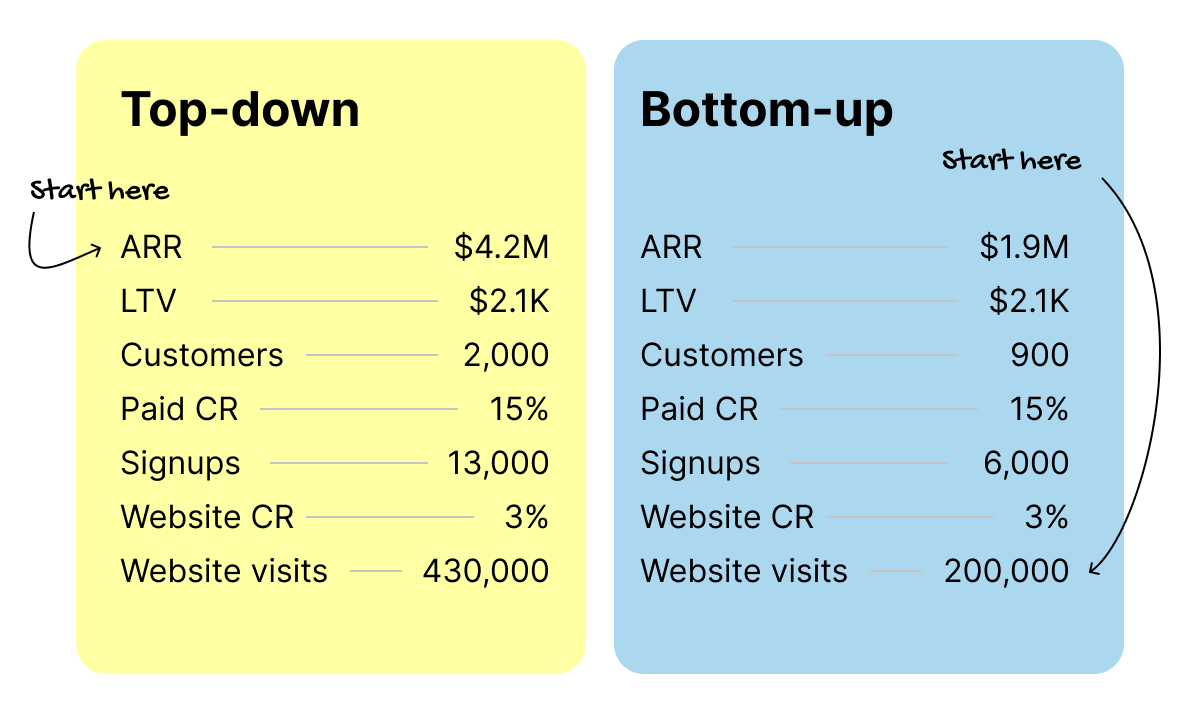410. Topdown vs. Bottomup 🧶 Kevan Lee