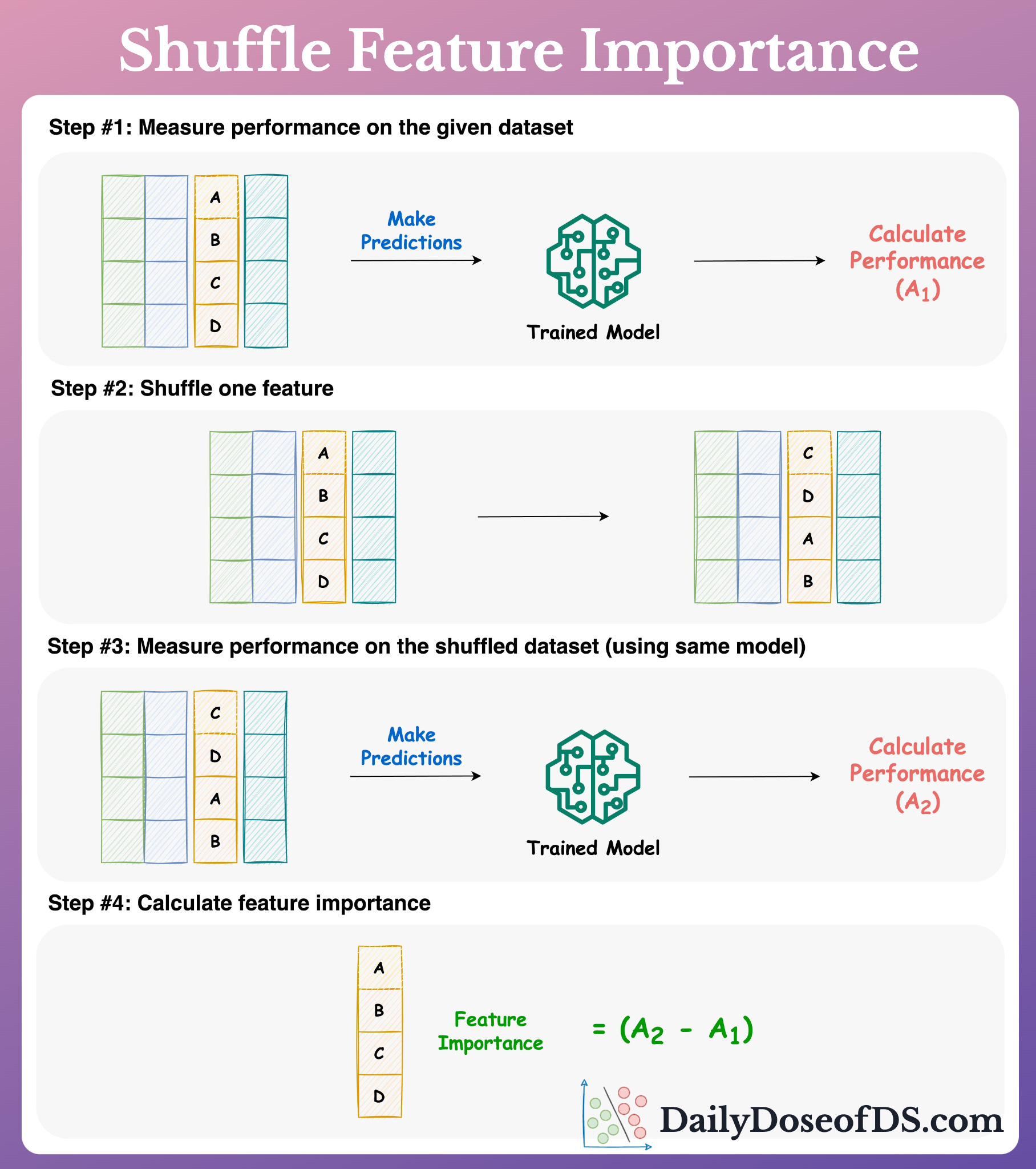 A Reliable and Efficient Technique To Measure Feature Importance