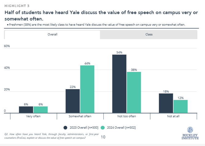 Yale Free Speech Survey Suggests Change Is In The Air
