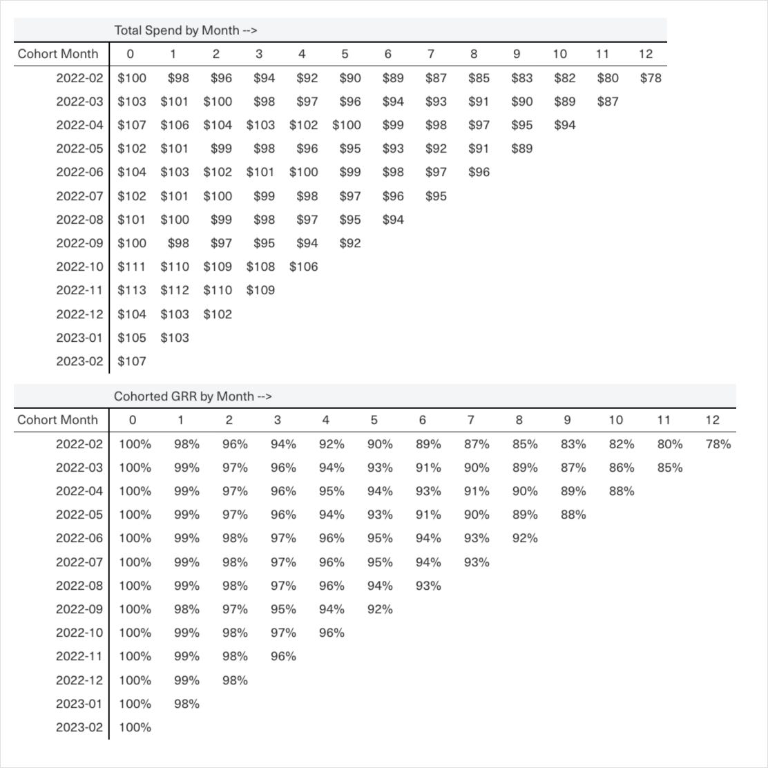 On cohorting Annual Recurring Revenue - by Chris Burgner