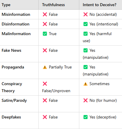 Is it Misinformation, Disinformation, or Malinformation?