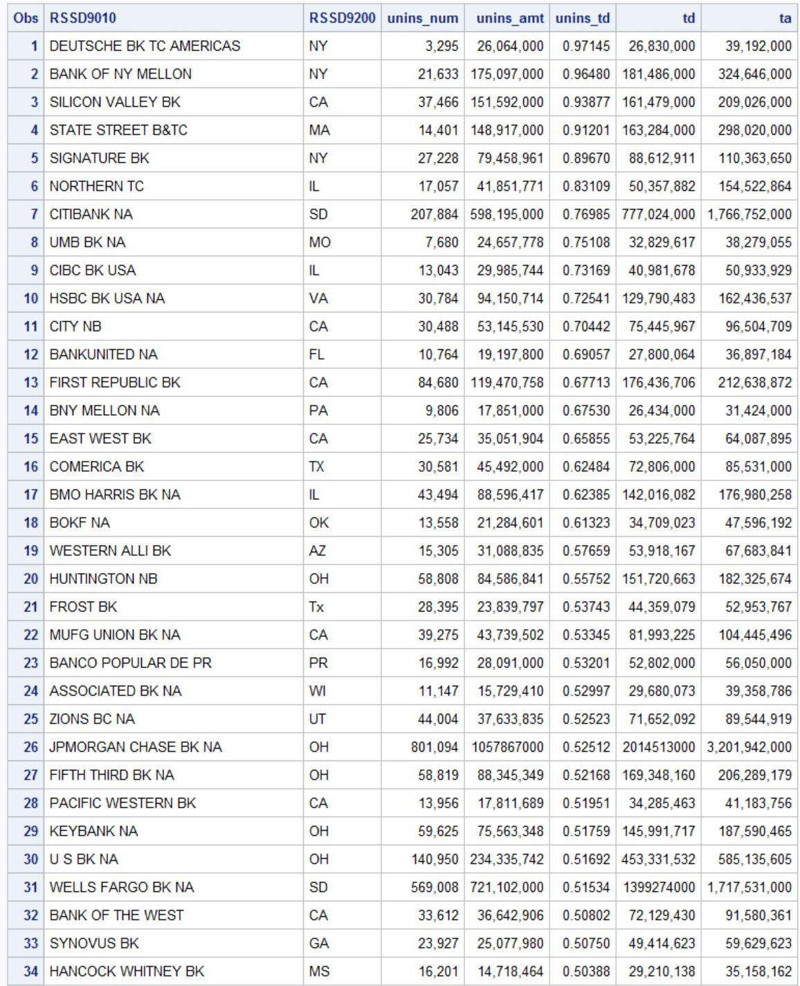 Full List Of Banks At Risk Of Failure Based On Deposit Base And HTM