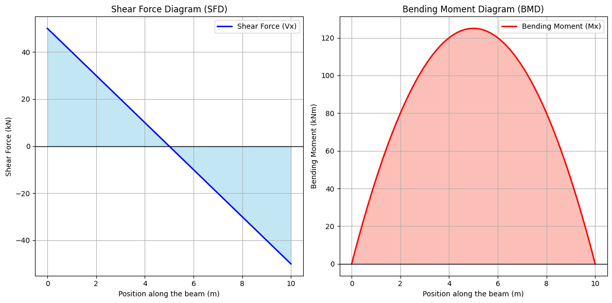 #022 - A Simply Supported Beam in Python