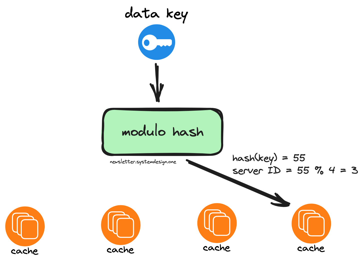 What Is Consistent Hashing? - by Neo Kim