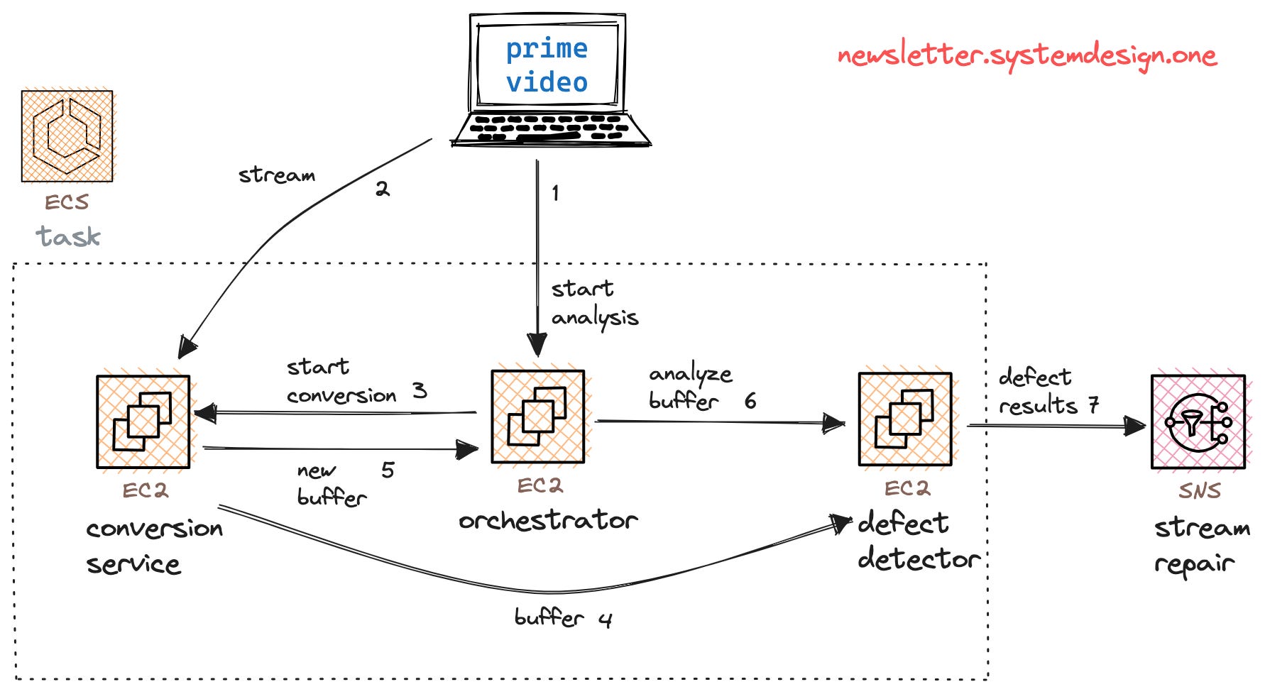 Prime Video Microservices - by Neo Kim