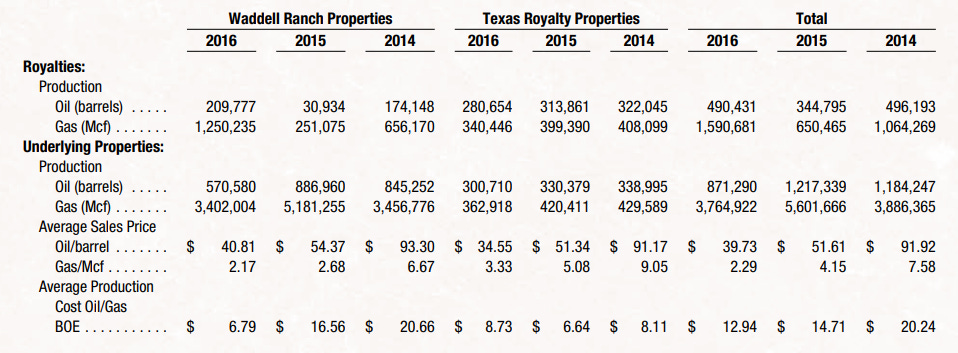 Permian Basin Royalty Trust (PBT) - by Six Bravo