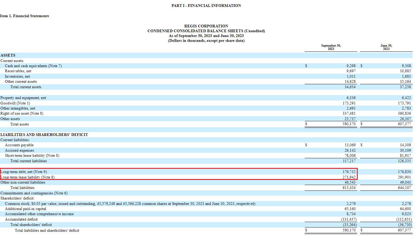 Is Regis Corporation Going Out Of Business Regis Corporation ($RGS) - Deleveraging play with activists trying to
