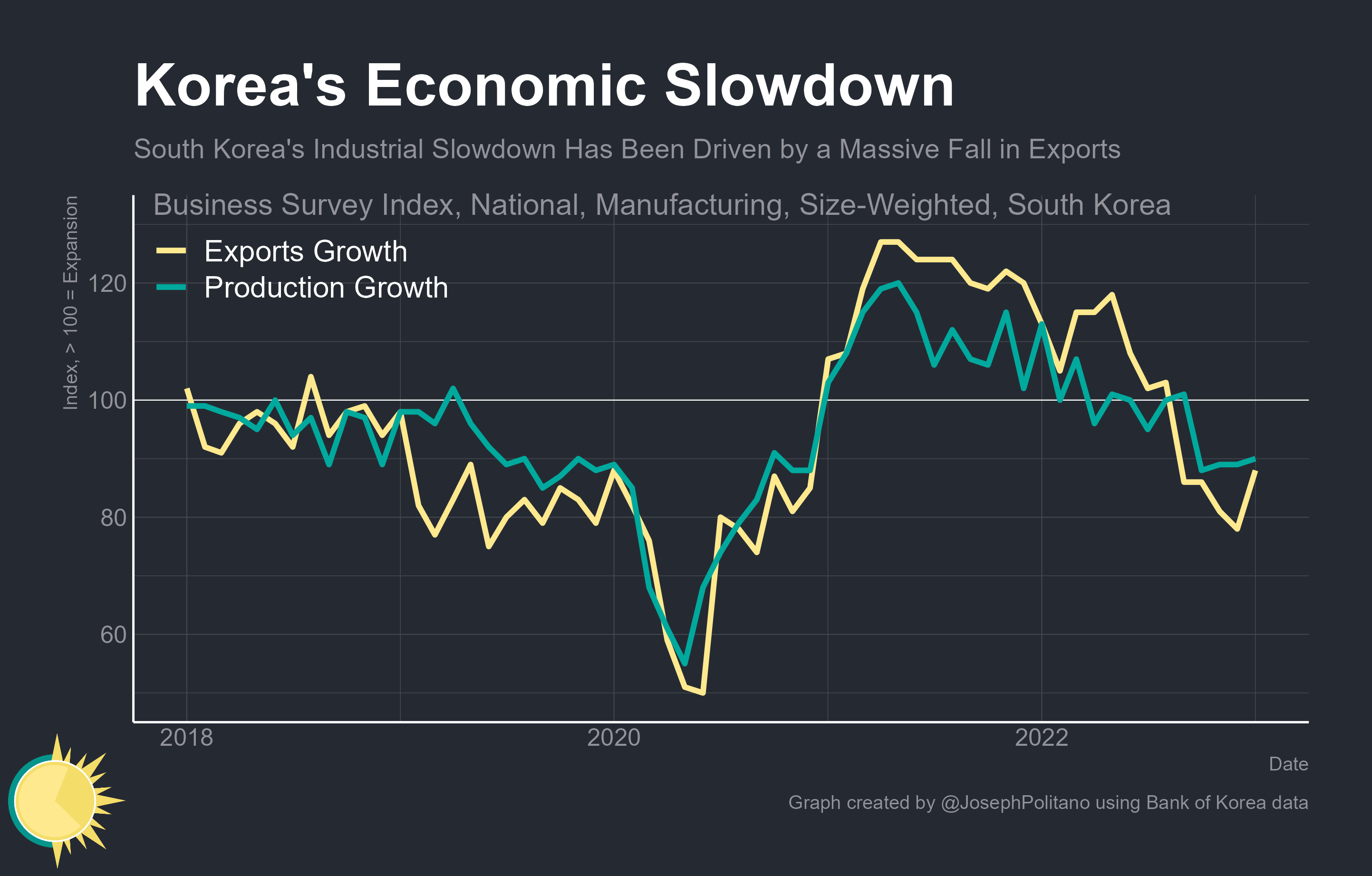 Korea's Trade Troubles - by Joseph Politano