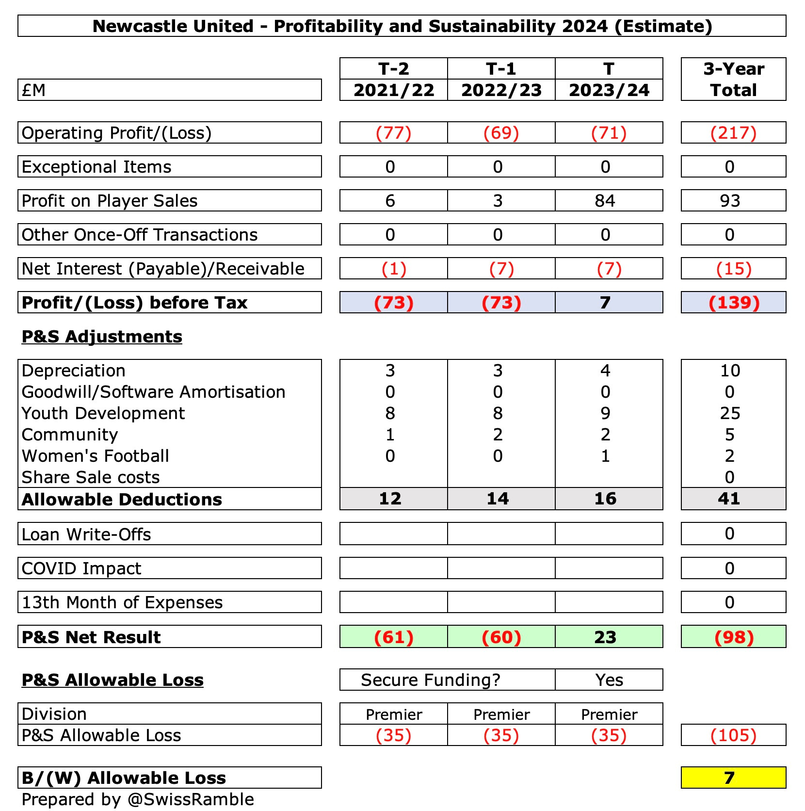 Which clubs are restricted by PSR in the January Transfer Window? - part 2