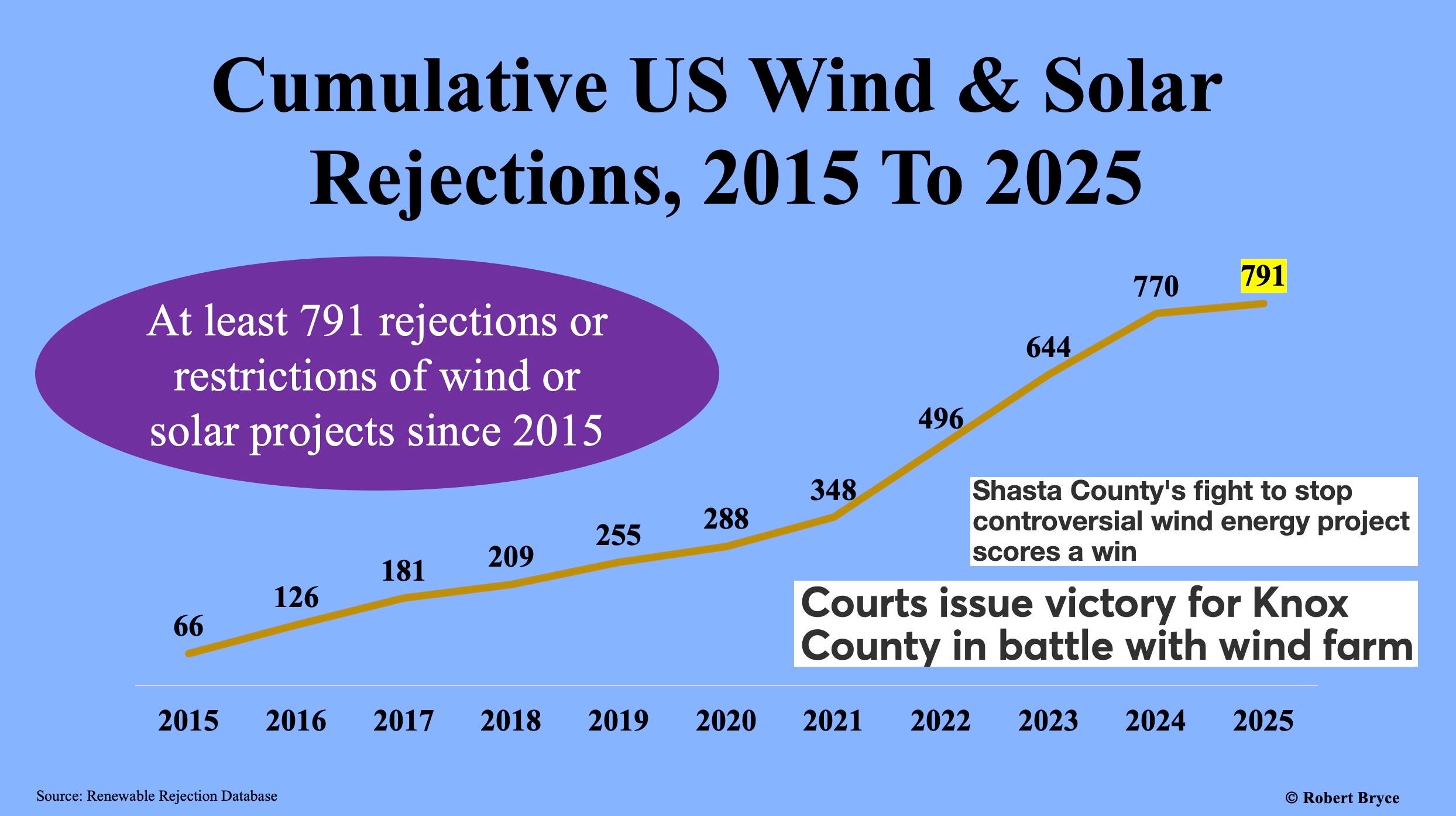 More Wind & Solar Projects Spiked. US Rejections/Restrictions Hit 791 ...