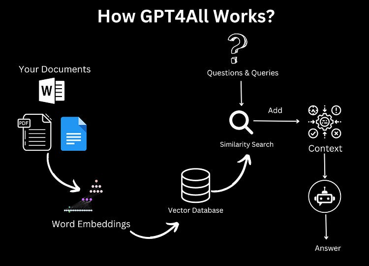Chat with Your Document On Your Local Machine Using GPT4ALL [Part 1]