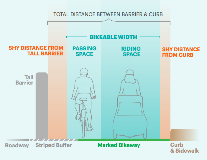 Nacto sale bike lanes