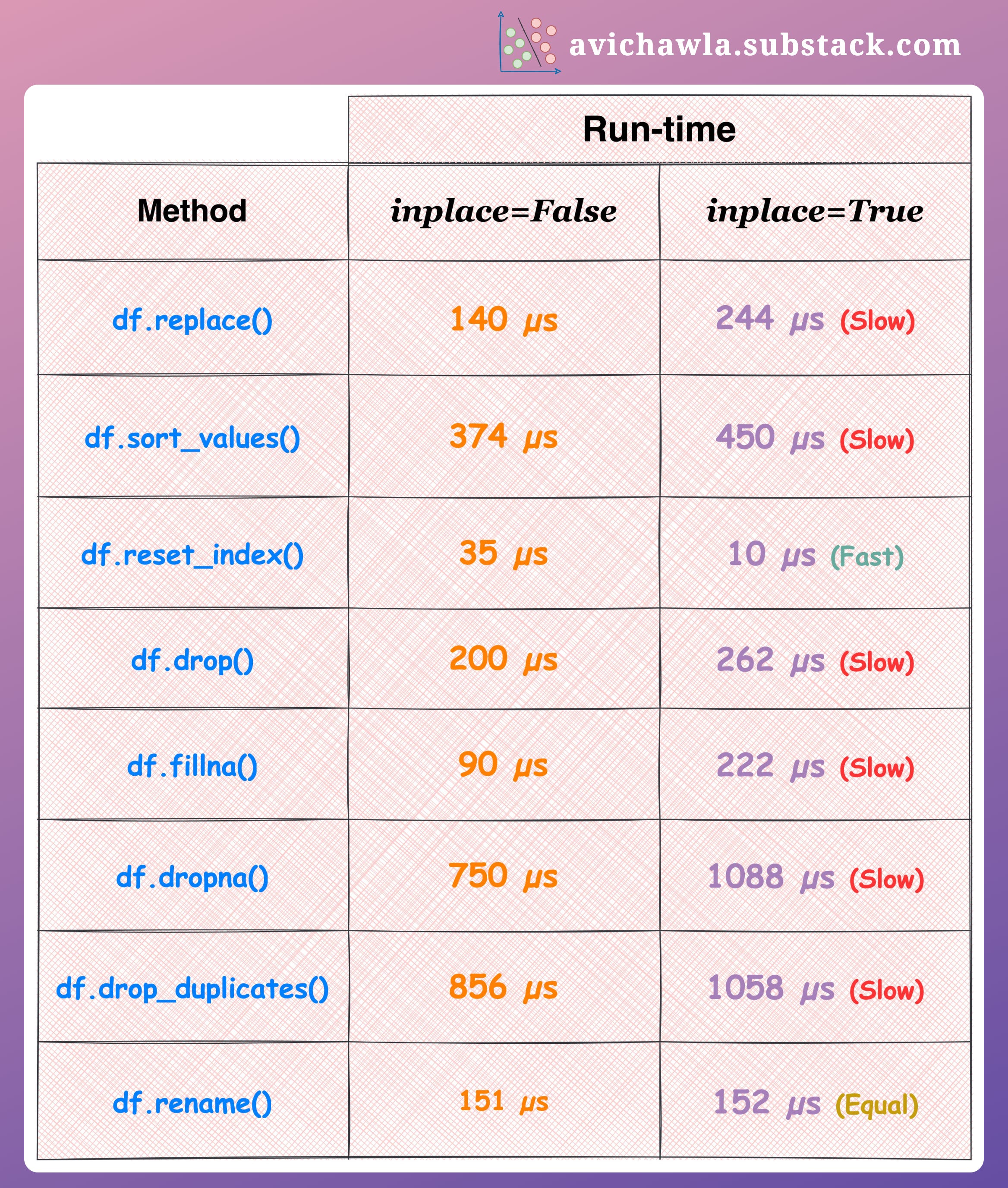 The Most Common Misconception About Inplace Operations in Pandas