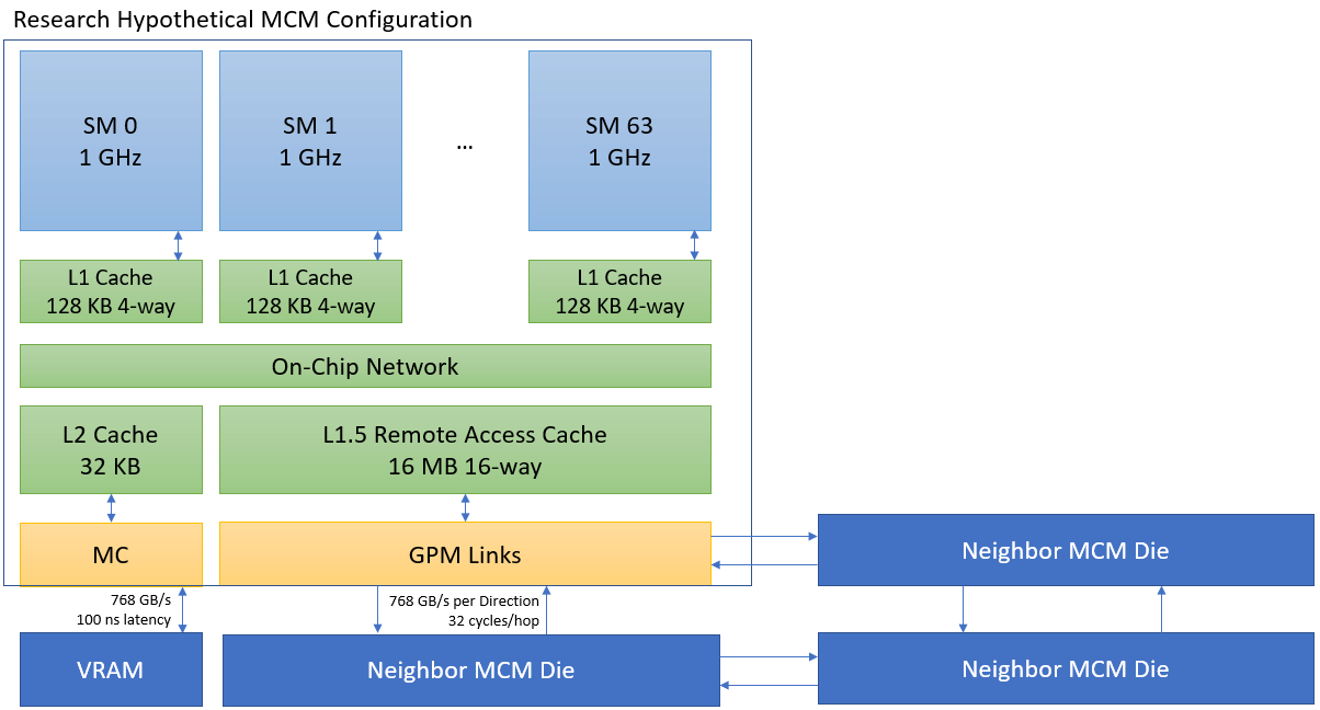 NVIDIA's Next Generation GPU: MCM? - by Chester Lam
