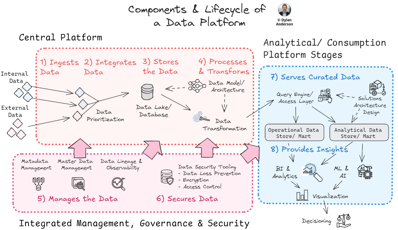 Issue #22 – Deciding on your Data Platform Philosophy