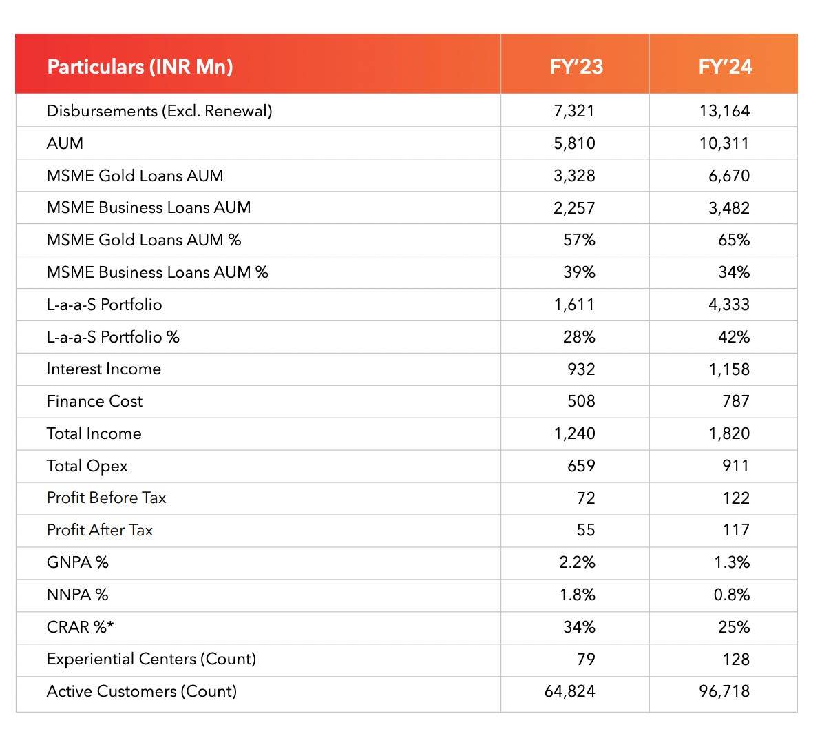 Trucap's effective capital allocation strategy to drive more growth