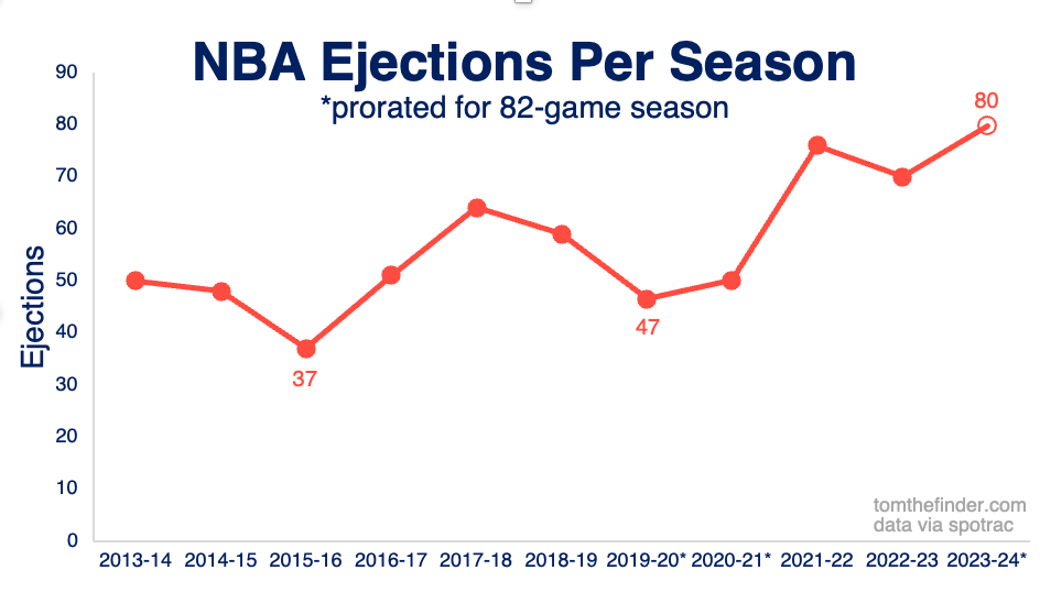 A closer look at NBA ejections and why they're on the rise
