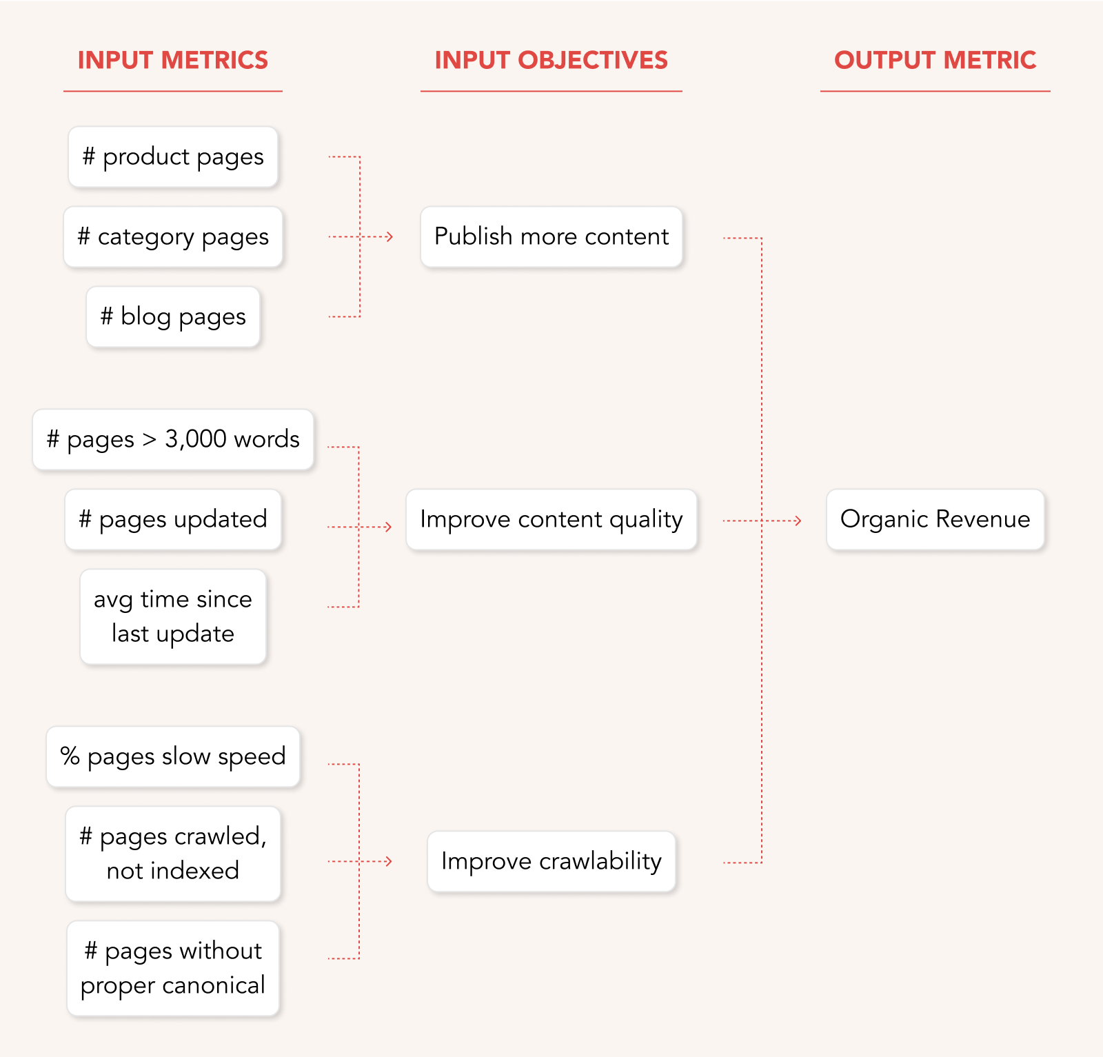 Input Metrics for SEO - by Tom Critchlow - The SEO MBA