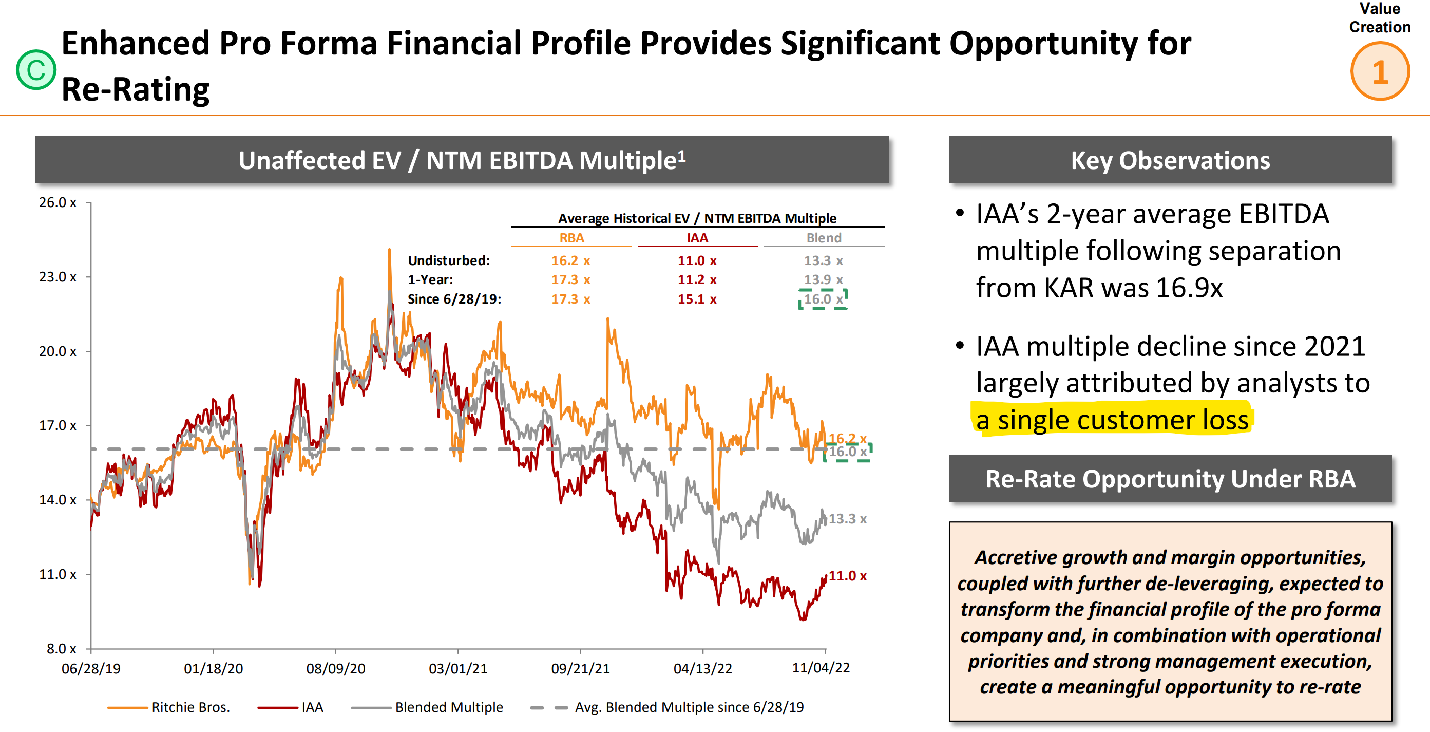 RBA stock after IAA acquisition by Vince Martin