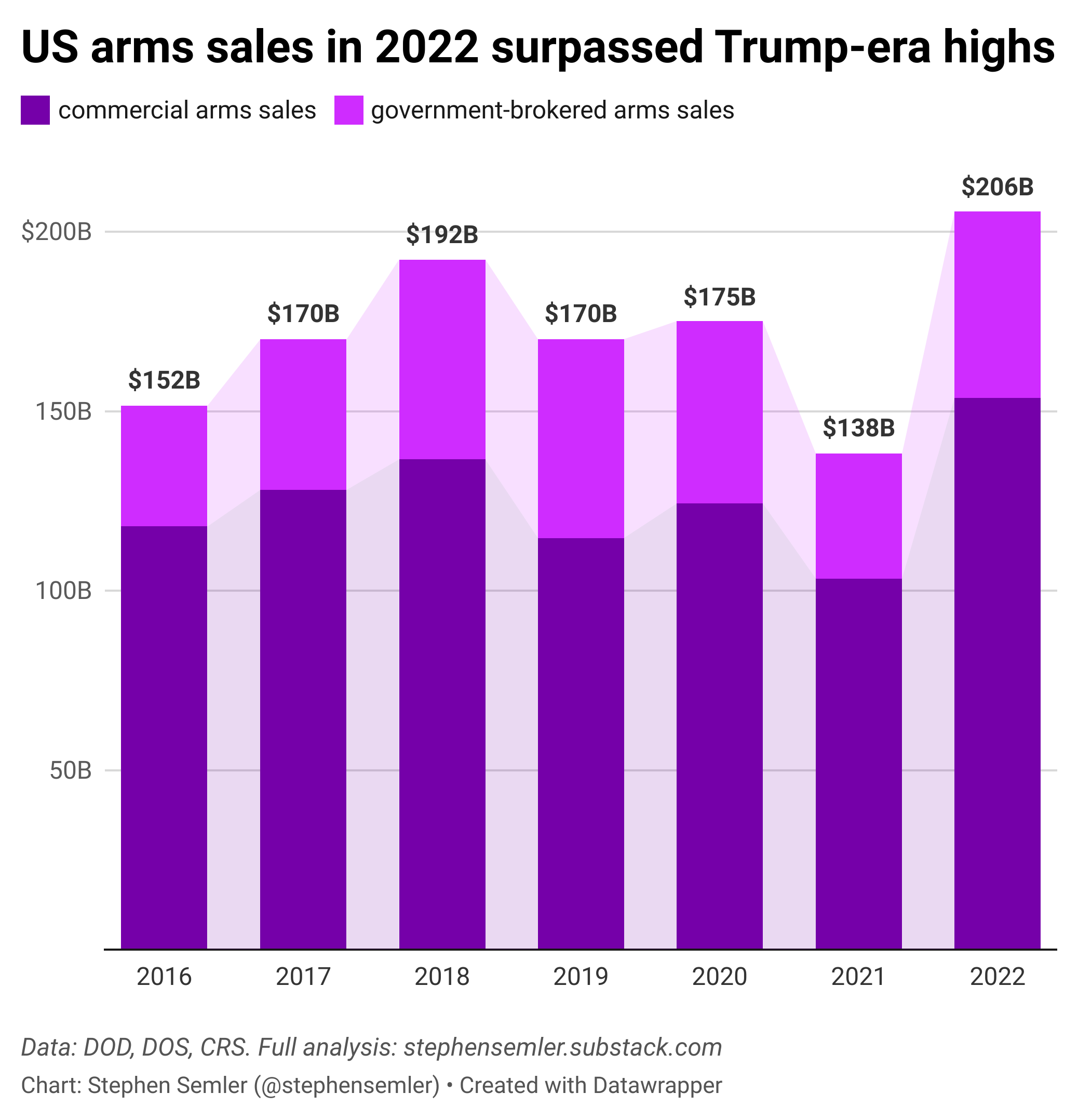 Comparing arms sales under Trump Biden