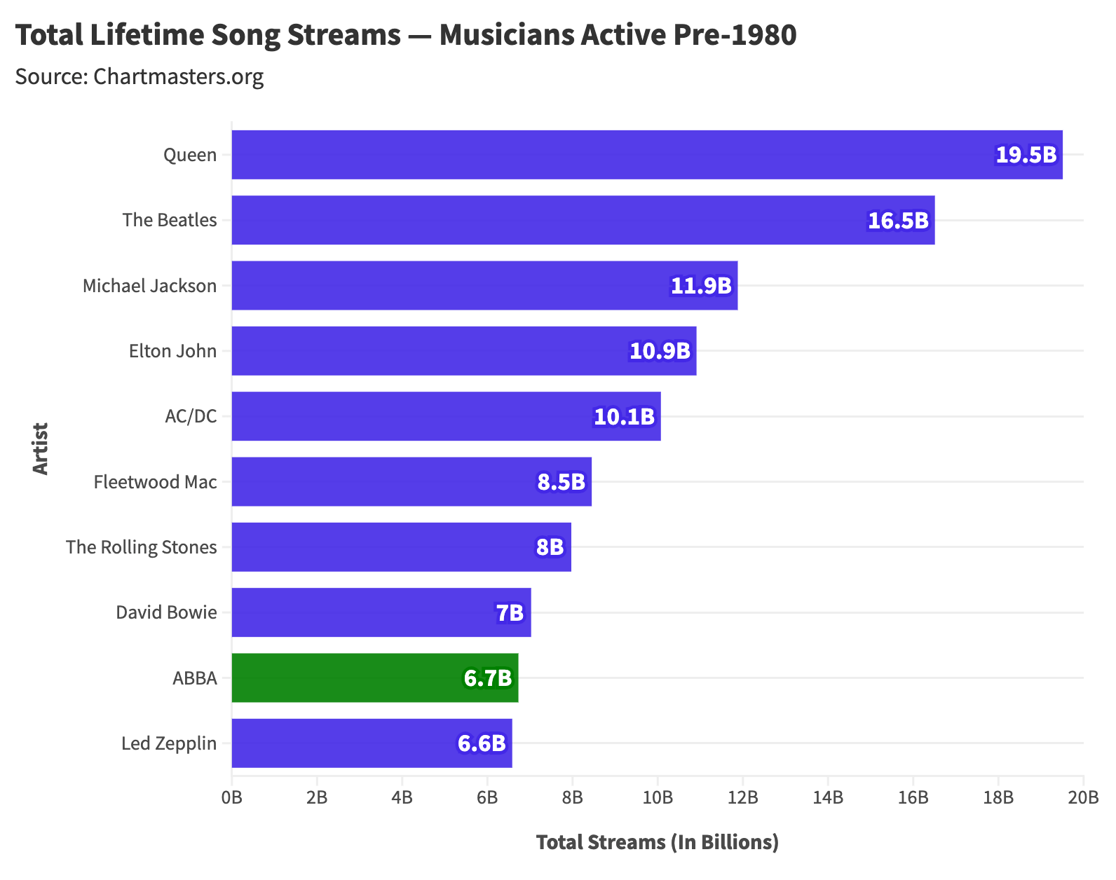 The Billion-Dollar Business of ABBA: A Statistical Analysis
