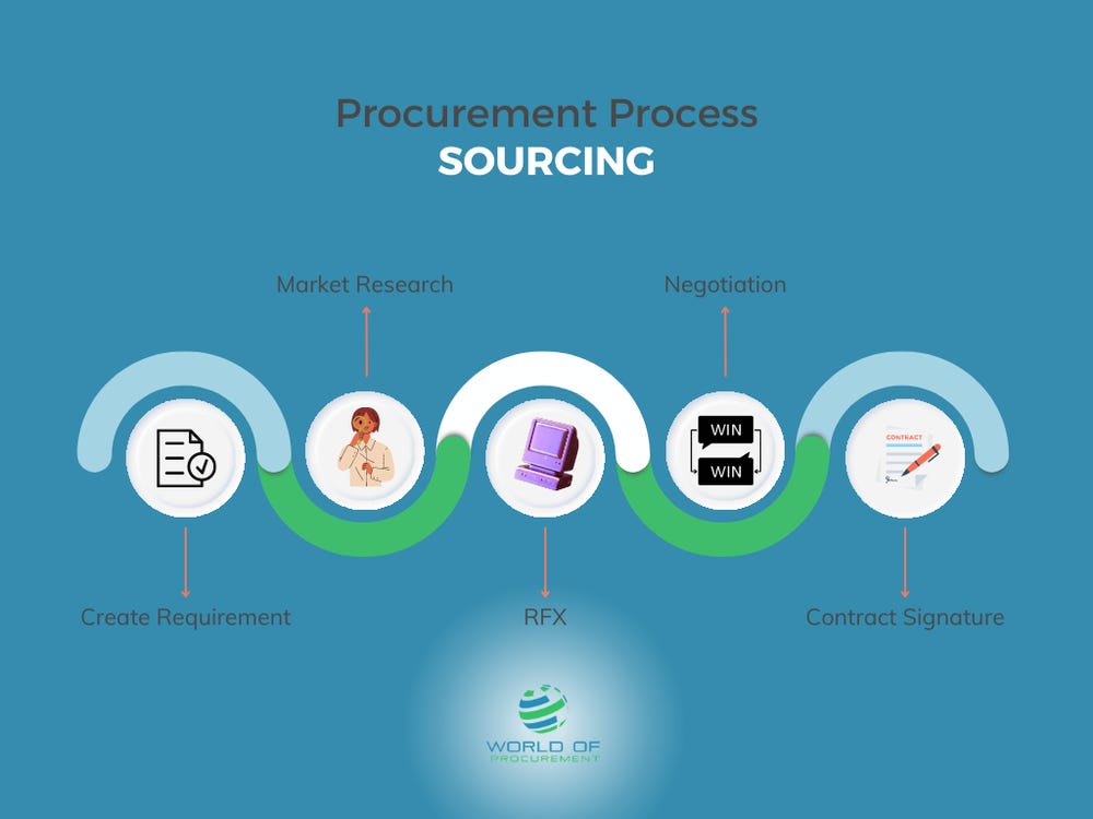 What Is The Procurement Process Flow By Daniel Barnes