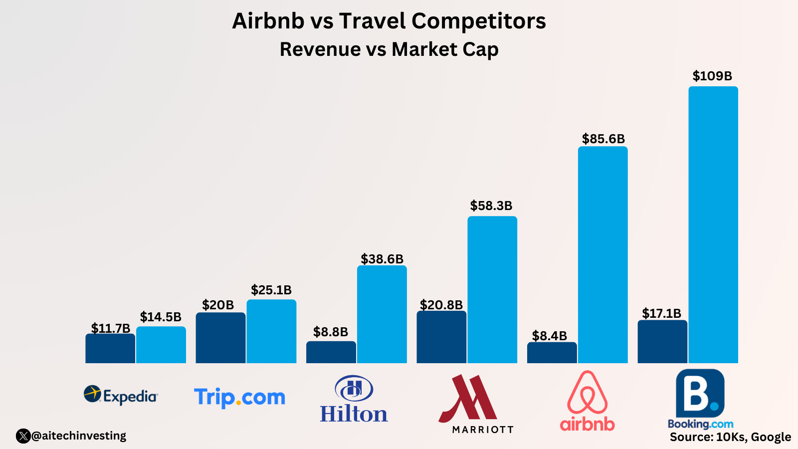Airbnb market cap top