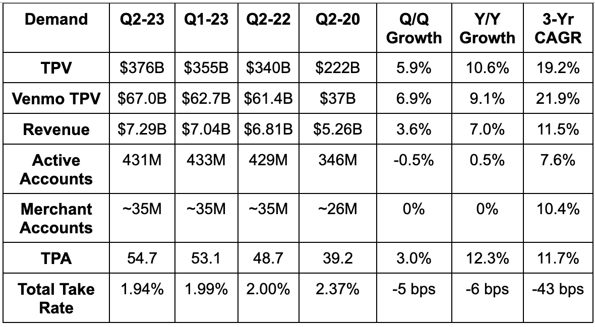 Shopify & PayPal Q2 Earnings Reviews by Brad Freeman