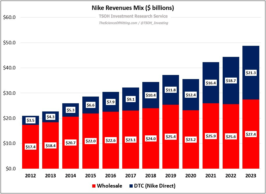 Nike financial report discount