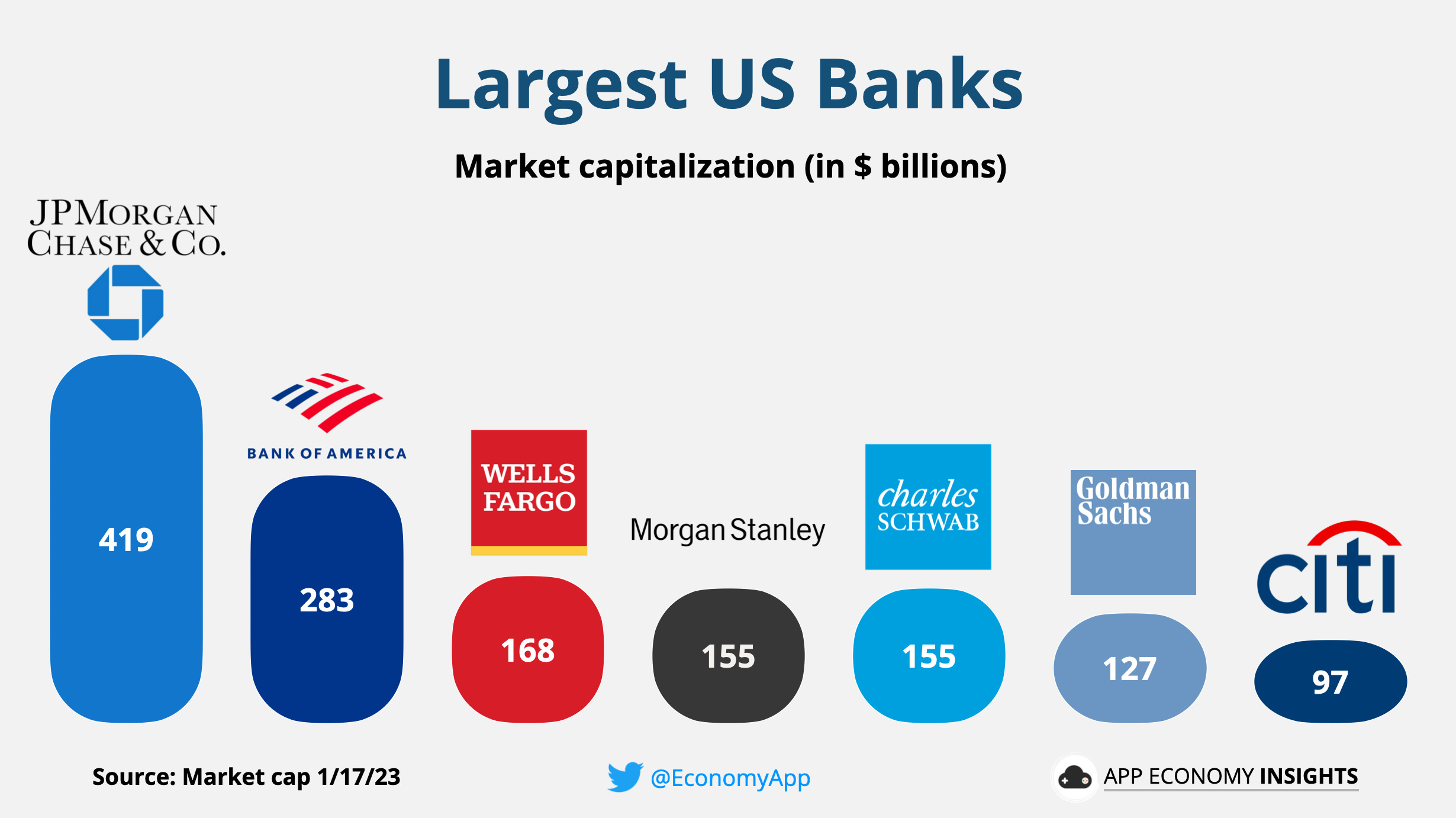 🏦 US Banks Industry Showdown by App Economy Insights