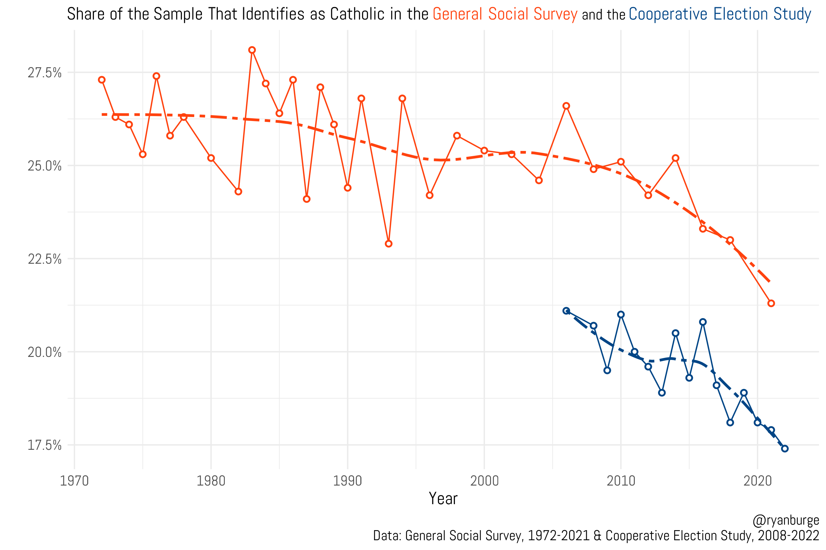 The Catholic Church is In Trouble in Places Where it Used to Dominate