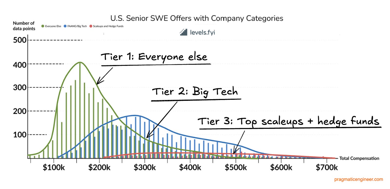 Trimodal Nature of Tech Compensation in the US, UK and India