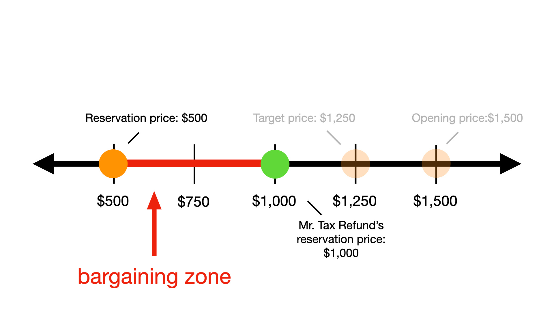 A whole negotiation class in three posts (Pt. I)