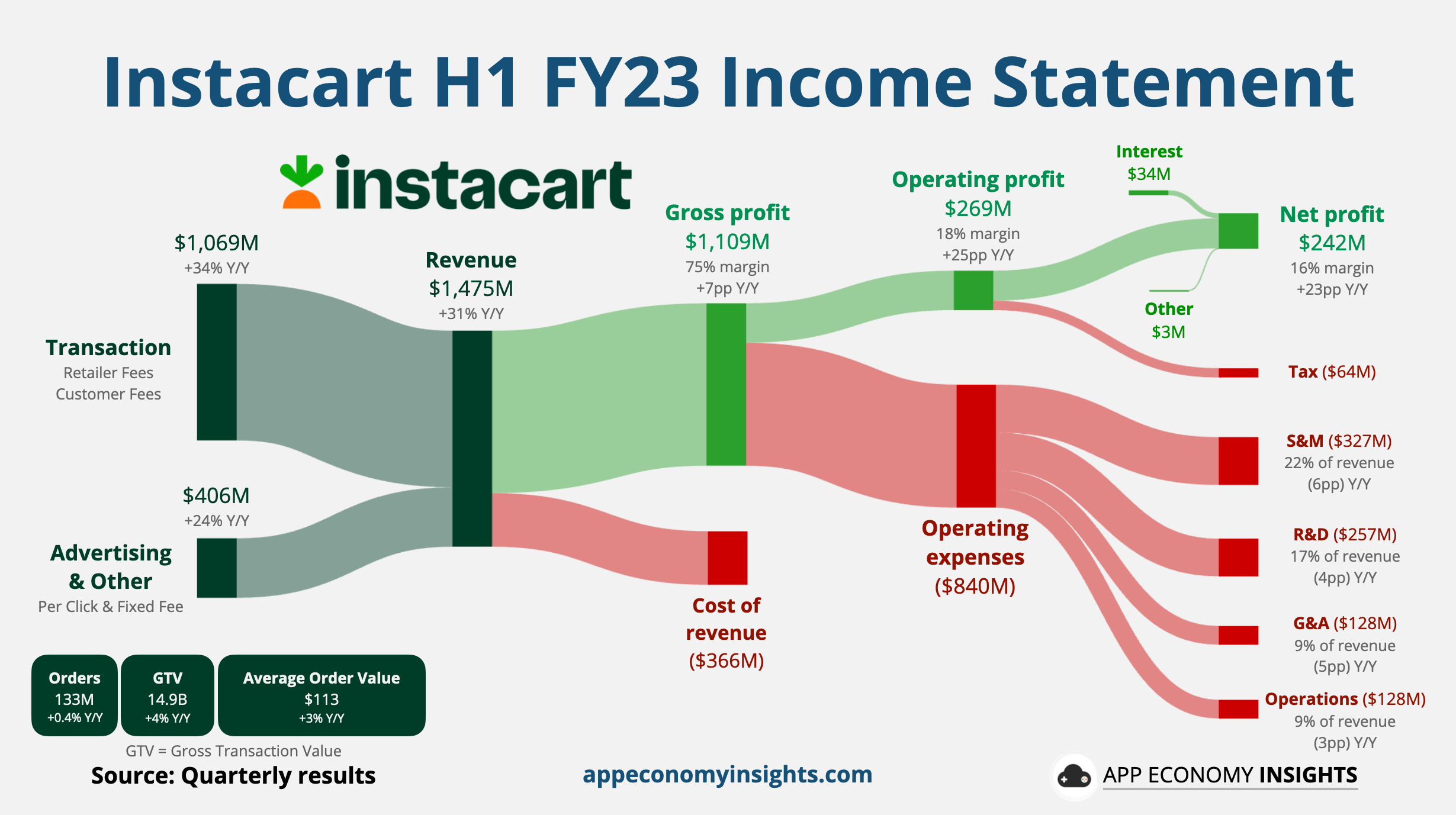 🥕 Instacart IPO Key Takeaways by App Economy Insights