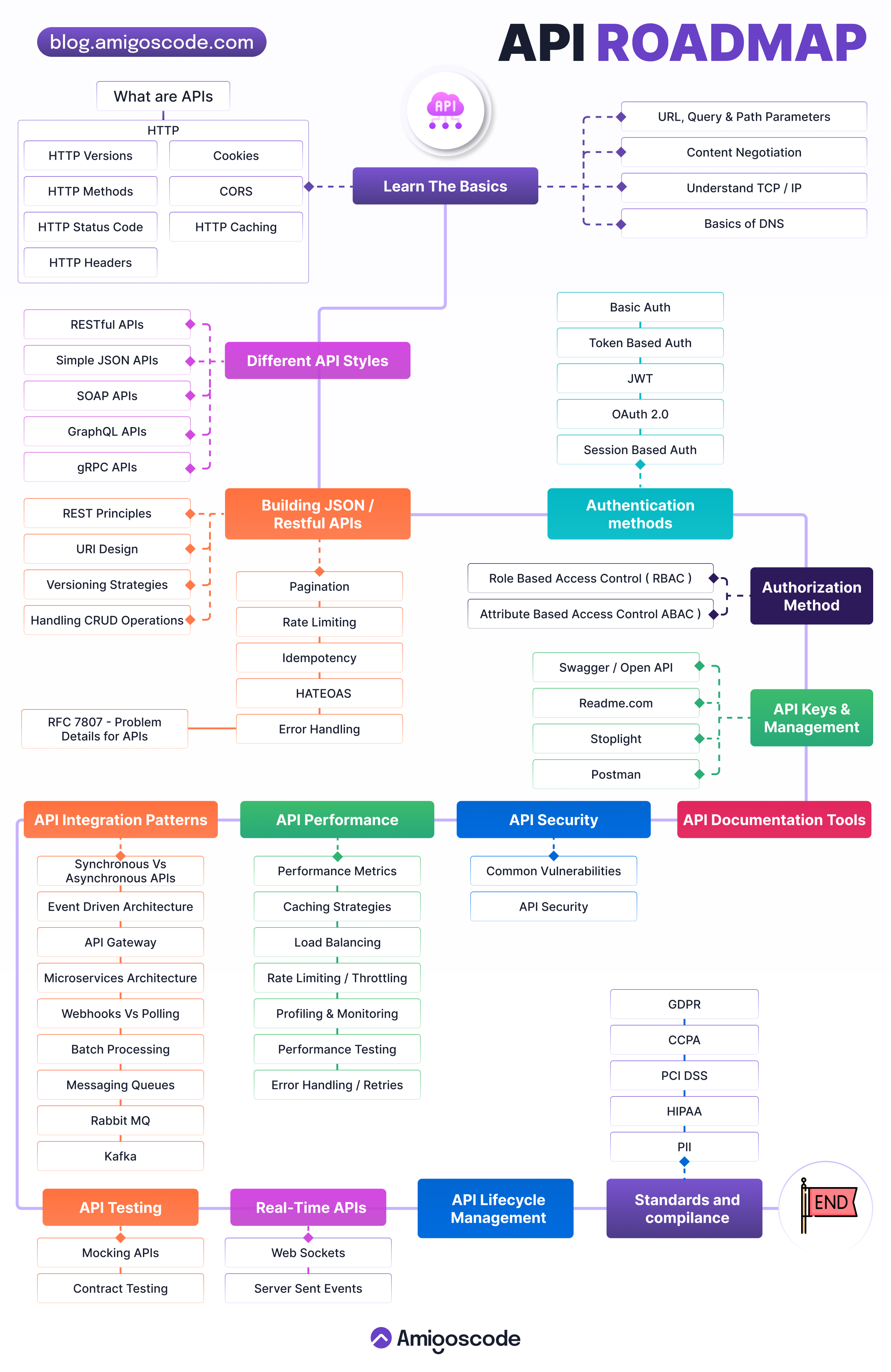 API Development Roadmap For Developers